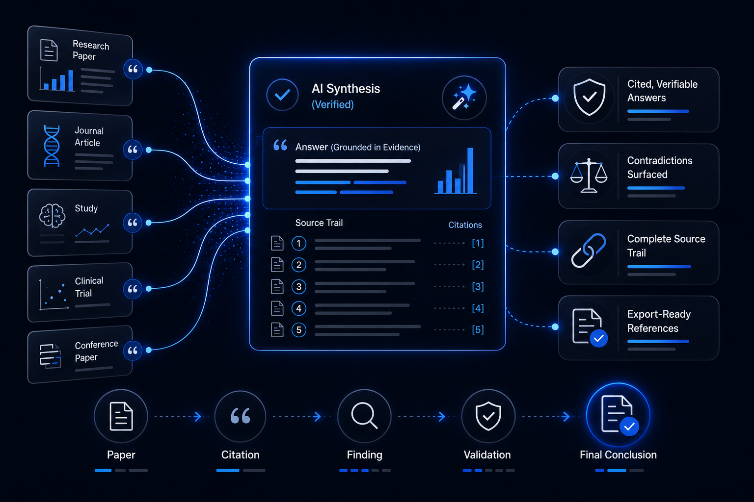 AI for Researchers — keeps you current on fast-moving fields, surfaces new papers and flags contradicting studies